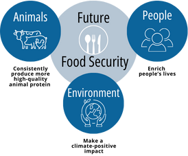 La triple seguridad alimentaria del futuro